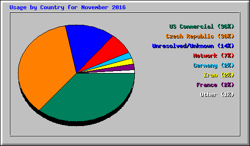 Usage by Country for November 2016