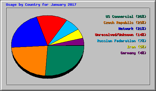 Usage by Country for January 2017