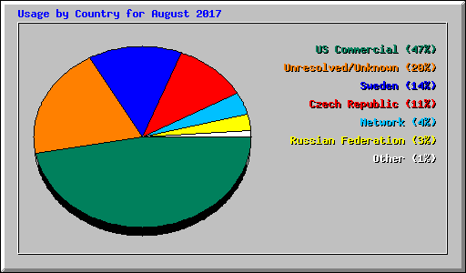 Usage by Country for August 2017