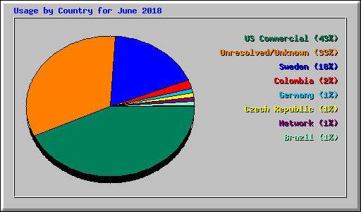 Usage by Country for June 2018