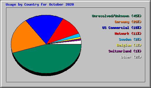 Usage by Country for October 2020