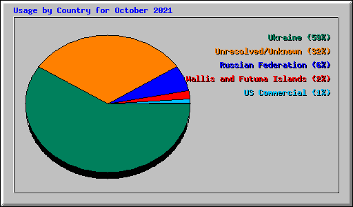 Usage by Country for October 2021