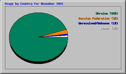 Usage by Country for November 2021