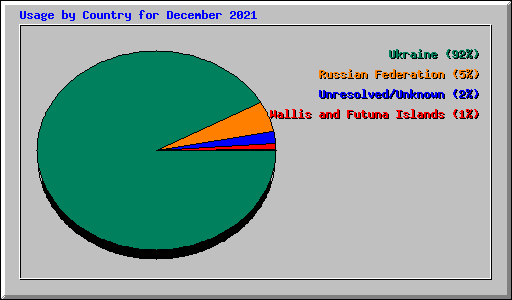 Usage by Country for December 2021