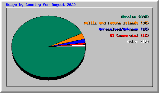 Usage by Country for August 2022