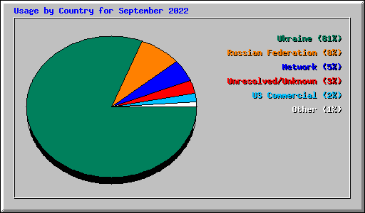 Usage by Country for September 2022