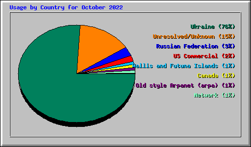 Usage by Country for October 2022