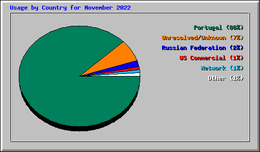 Usage by Country for November 2022