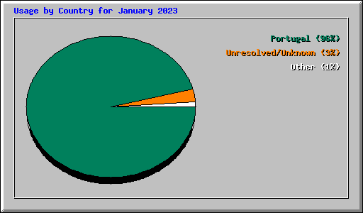 Usage by Country for January 2023