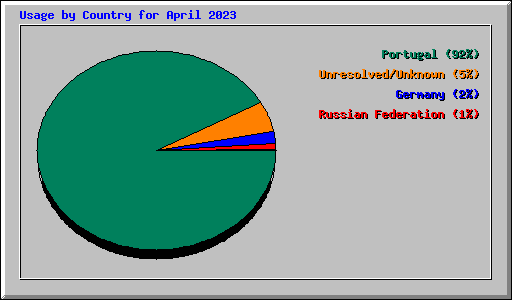 Usage by Country for April 2023