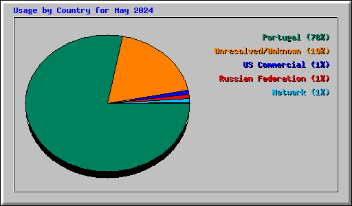 Usage by Country for May 2024