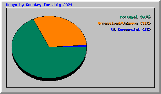 Usage by Country for July 2024