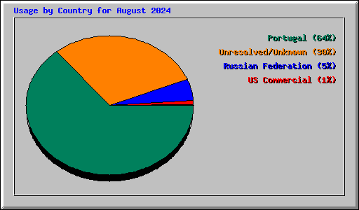 Usage by Country for August 2024