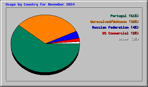 Usage by Country for November 2024