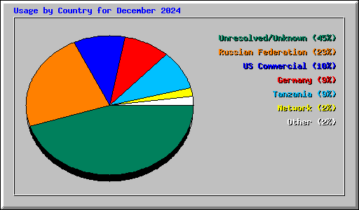 Usage by Country for December 2024