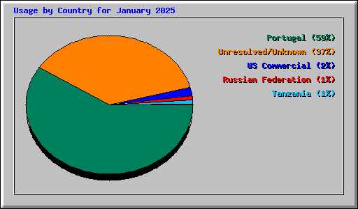 Usage by Country for January 2025