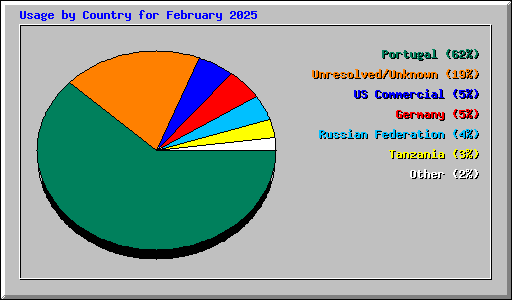 Usage by Country for February 2025