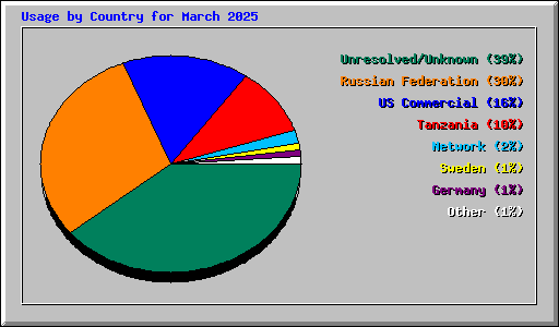 Usage by Country for March 2025