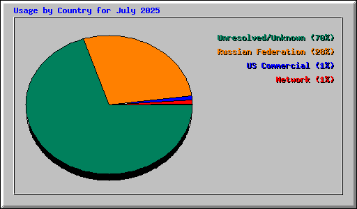 Usage by Country for July 2025