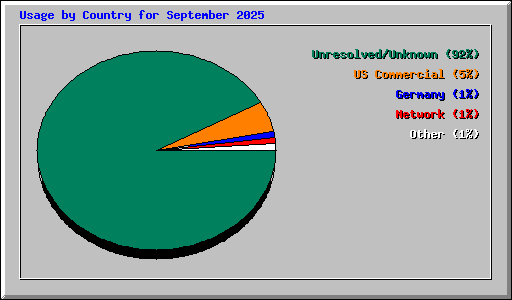 Usage by Country for September 2025