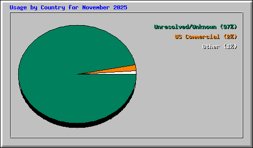 Usage by Country for November 2025