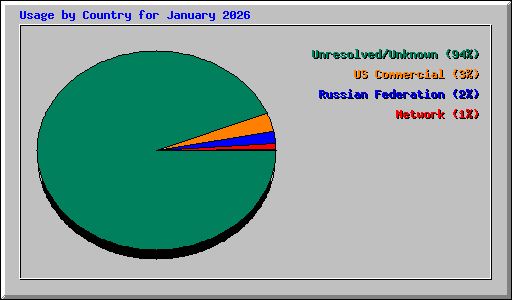 Usage by Country for January 2026