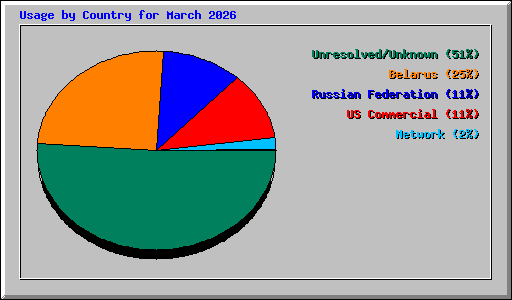 Usage by Country for March 2026