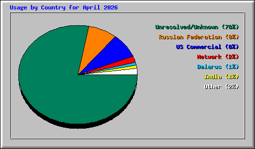 Usage by Country for April 2026