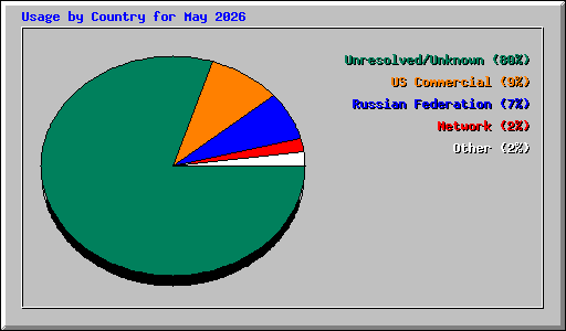 Usage by Country for May 2026