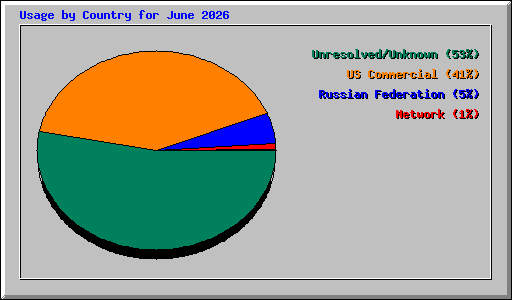 Usage by Country for June 2026