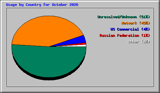 Usage by Country for October 2026