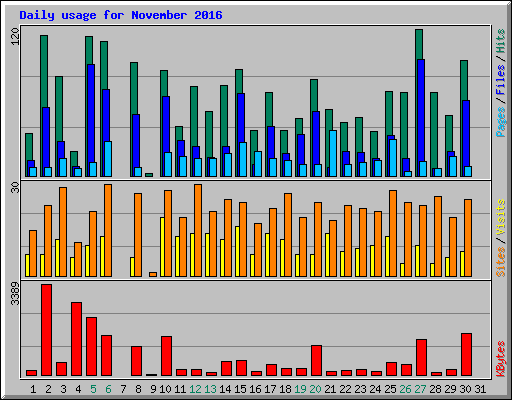 Daily usage for November 2016