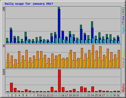 Daily usage for January 2017