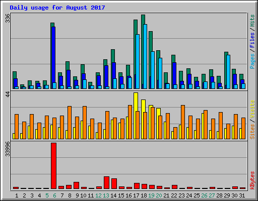 Daily usage for August 2017