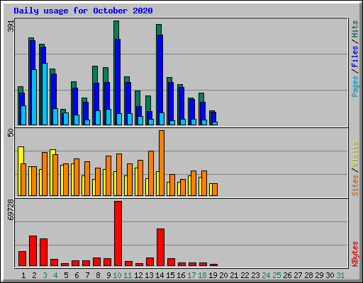 Daily usage for October 2020