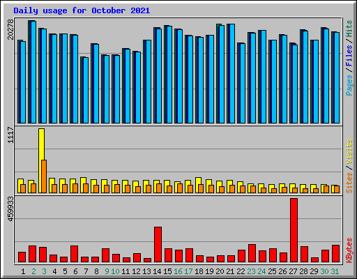 Daily usage for October 2021