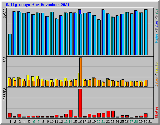 Daily usage for November 2021