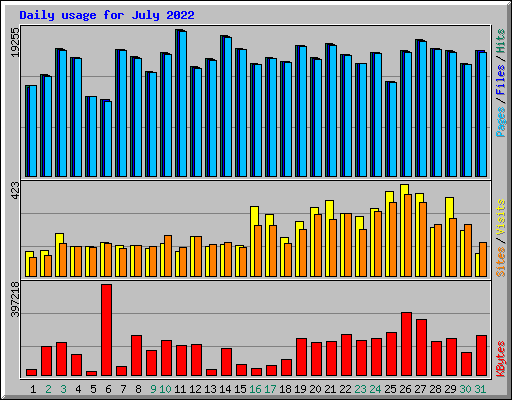 Daily usage for July 2022