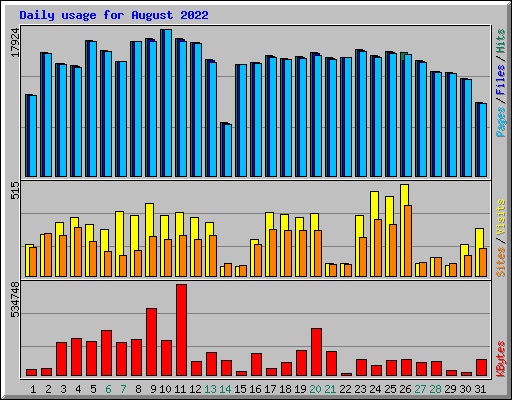 Daily usage for August 2022