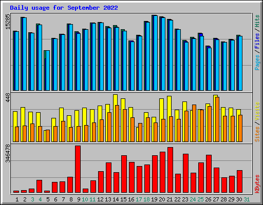 Daily usage for September 2022