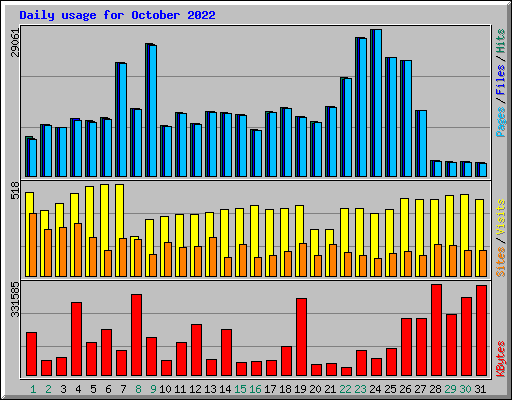 Daily usage for October 2022