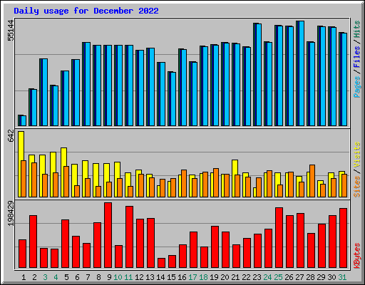 Daily usage for December 2022