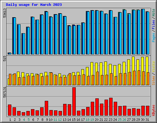 Daily usage for March 2023