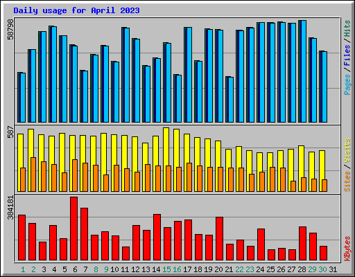 Daily usage for April 2023