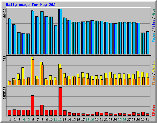 Daily usage for May 2024