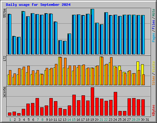 Daily usage for September 2024