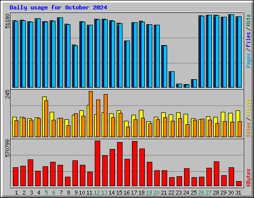 Daily usage for October 2024