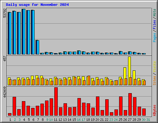 Daily usage for November 2024