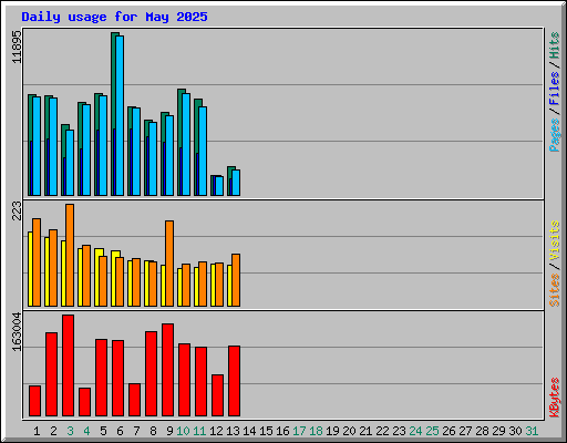 Daily usage for May 2025