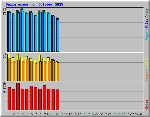 Daily usage for October 2025